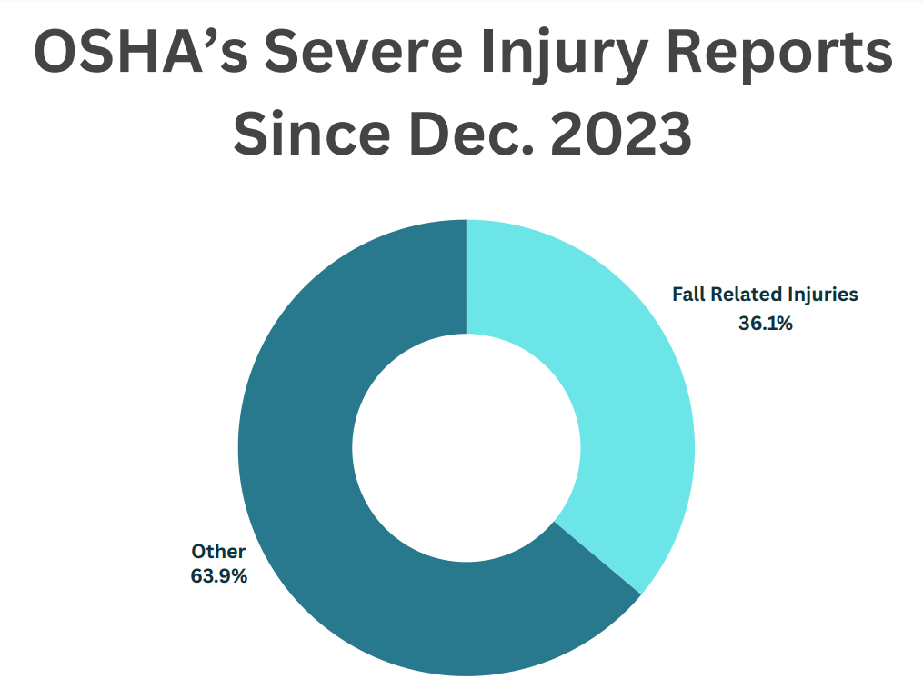 OSHA's Sever Injury Reports since Dec. 2023 highlighting 36% is caused by falls