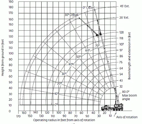 A load chart to using a mobile crane for operational use. Helps determine the height, boom length and operation radius on different loads
